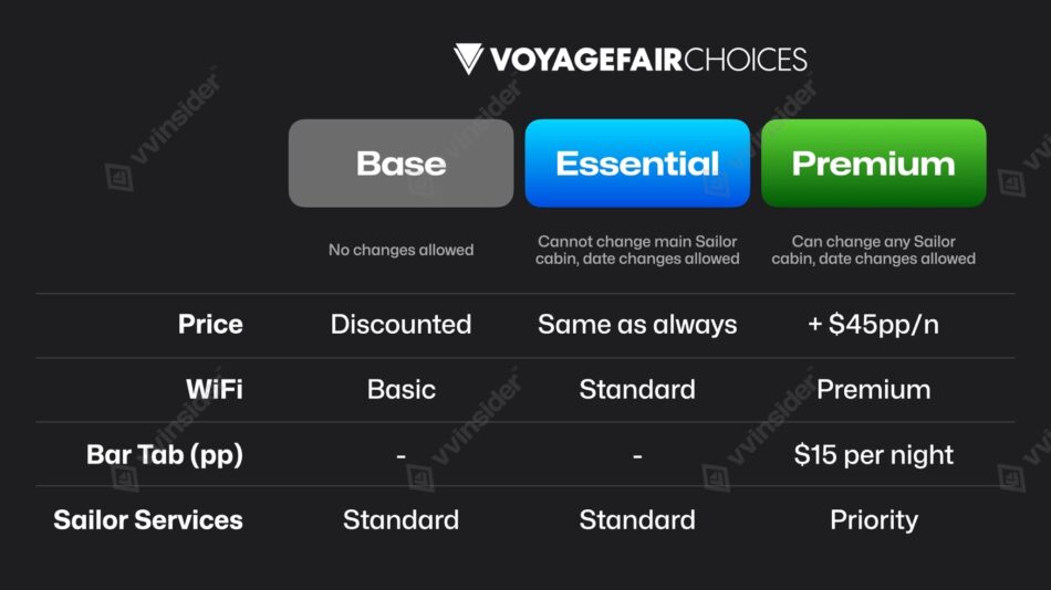 Comparison table of Virgin Voyages Voyage Fair Choices with Base, Essential, and Premium plans