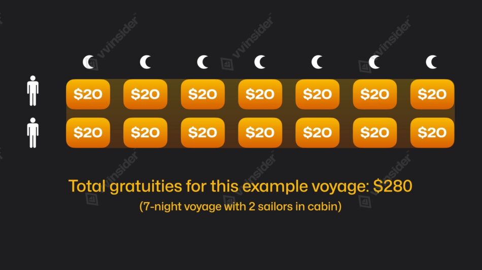 Virgin Voyages cruise cabin gratuities chart showing two sailors and total $280 for a 7-night voyage