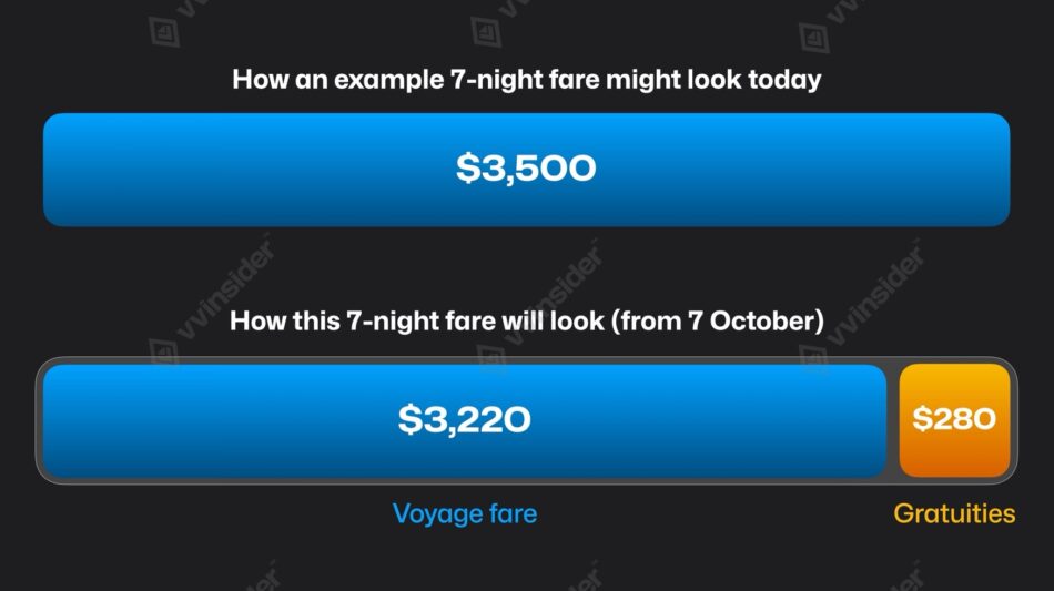 Fare comparison graphic for a Virgin Voyages cruise showing current $3,500 voyage fare and revised $3,220 with $280 transparent gratuities added