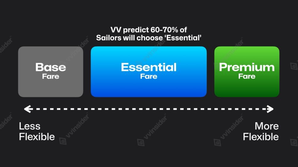 Three VoyageFair Choices cards labeled Base, Essential and Premium - showing Base as the least flexible and Premium as the most flexible